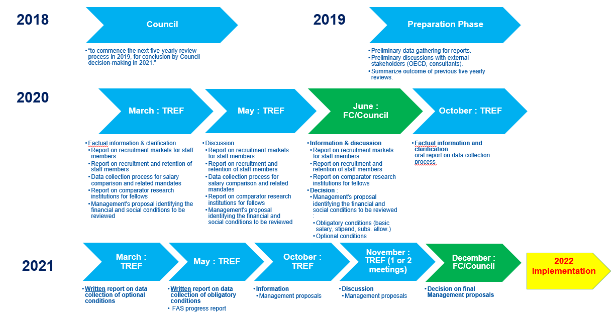 timeline